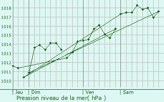 Graphe de la pression atmosphrique prvue pour Saint-Pons-de-Mauchiens