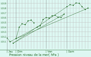 Graphe de la pression atmosphrique prvue pour Salles-d