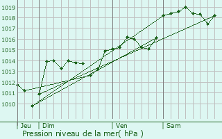 Graphe de la pression atmosphrique prvue pour Saint-Michel