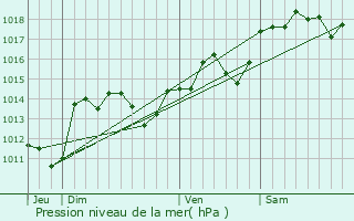 Graphe de la pression atmosphrique prvue pour Aumes