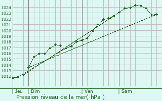 Graphe de la pression atmosphrique prvue pour Fondettes