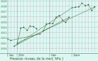 Graphe de la pression atmosphrique prvue pour Lieuran-Cabrires