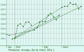 Graphe de la pression atmosphrique prvue pour Pomrols