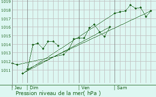 Graphe de la pression atmosphrique prvue pour Fonts