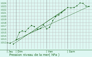 Graphe de la pression atmosphrique prvue pour La Chapelle-Saint-Laurian