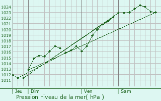 Graphe de la pression atmosphrique prvue pour Billy