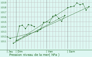 Graphe de la pression atmosphrique prvue pour Valmascle