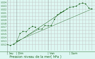 Graphe de la pression atmosphrique prvue pour Buzanais