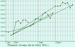 Graphe de la pression atmosphrique prvue pour Abeilhan