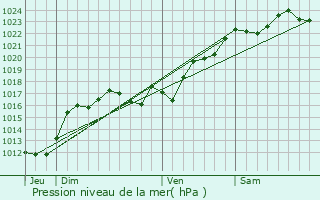 Graphe de la pression atmosphrique prvue pour Montlevicq