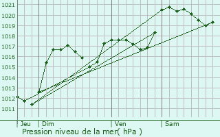 Graphe de la pression atmosphrique prvue pour Salvezines