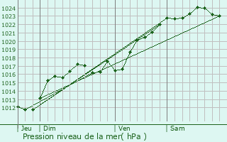 Graphe de la pression atmosphrique prvue pour Saint-Martin-de-Lamps