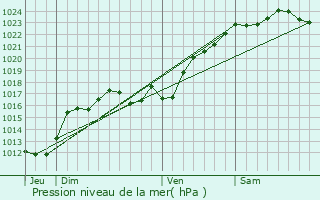 Graphe de la pression atmosphrique prvue pour Pellevoisin