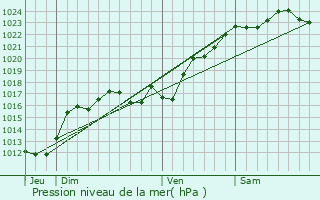 Graphe de la pression atmosphrique prvue pour Villers-les-Ormes