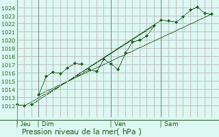 Graphe de la pression atmosphrique prvue pour Tranzault