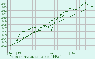 Graphe de la pression atmosphrique prvue pour Lys-Saint-Georges