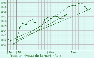 Graphe de la pression atmosphrique prvue pour Thzan-des-Corbires