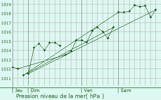 Graphe de la pression atmosphrique prvue pour Thzan-ls-Bziers