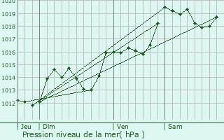 Graphe de la pression atmosphrique prvue pour Saint-Marsal