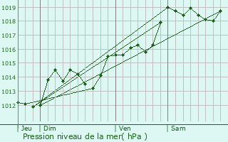 Graphe de la pression atmosphrique prvue pour Fourques