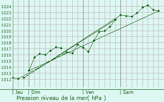 Graphe de la pression atmosphrique prvue pour Neuvy-Saint-Spulchre