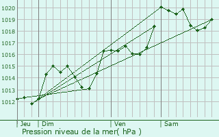 Graphe de la pression atmosphrique prvue pour Taurinya