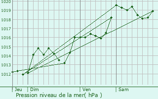 Graphe de la pression atmosphrique prvue pour Boule-d