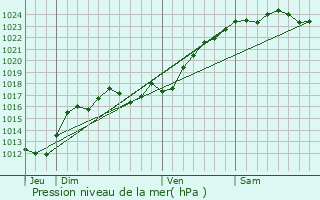 Graphe de la pression atmosphrique prvue pour Tauxigny