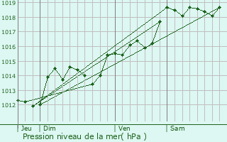 Graphe de la pression atmosphrique prvue pour Thza