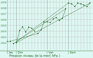 Graphe de la pression atmosphrique prvue pour Baho