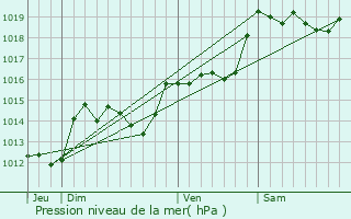 Graphe de la pression atmosphrique prvue pour Corbre-les-Cabanes