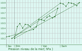 Graphe de la pression atmosphrique prvue pour Baixas