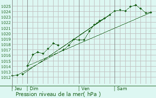 Graphe de la pression atmosphrique prvue pour Le Gudniau