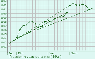 Graphe de la pression atmosphrique prvue pour Lanouaille