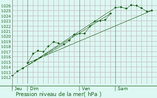 Graphe de la pression atmosphrique prvue pour Erbre