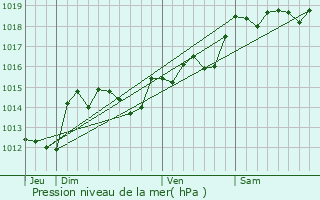 Graphe de la pression atmosphrique prvue pour Le Barcars