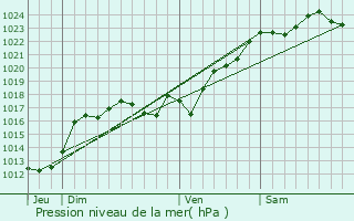 Graphe de la pression atmosphrique prvue pour Badecon-le-Pin