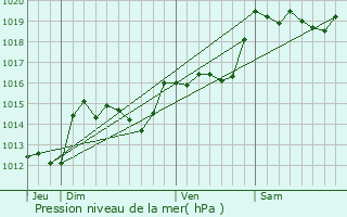 Graphe de la pression atmosphrique prvue pour Cassagnes