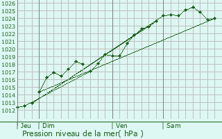 Graphe de la pression atmosphrique prvue pour Cornill-les-Caves