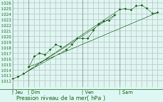 Graphe de la pression atmosphrique prvue pour Querr