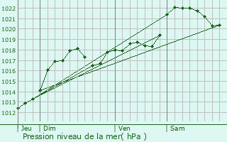 Graphe de la pression atmosphrique prvue pour Jayac