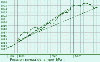 Graphe de la pression atmosphrique prvue pour Montguillon