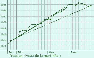 Graphe de la pression atmosphrique prvue pour Le Tiercent