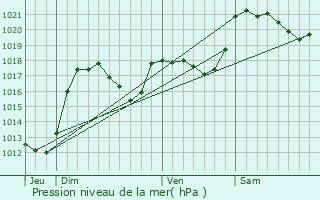 Graphe de la pression atmosphrique prvue pour Bessde-de-Sault