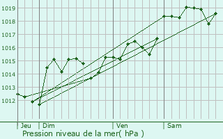 Graphe de la pression atmosphrique prvue pour Salles-d