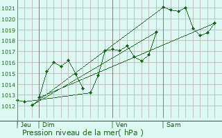 Graphe de la pression atmosphrique prvue pour Matemale