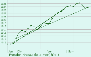 Graphe de la pression atmosphrique prvue pour Blou