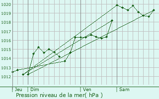 Graphe de la pression atmosphrique prvue pour Trilla