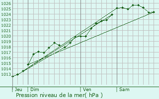 Graphe de la pression atmosphrique prvue pour Saint-Sauveur-de-Fle