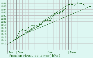 Graphe de la pression atmosphrique prvue pour Saint-Germain-du-Pinel